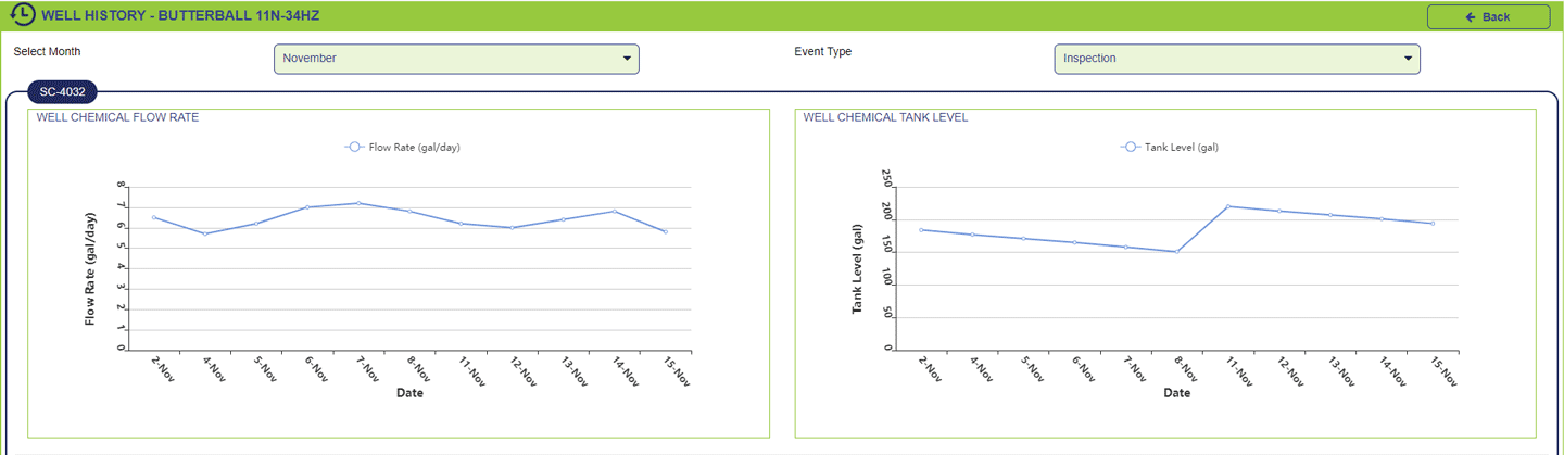 Full-Stack Oilfield Digitization of Services for Midsize Well Production Chemical