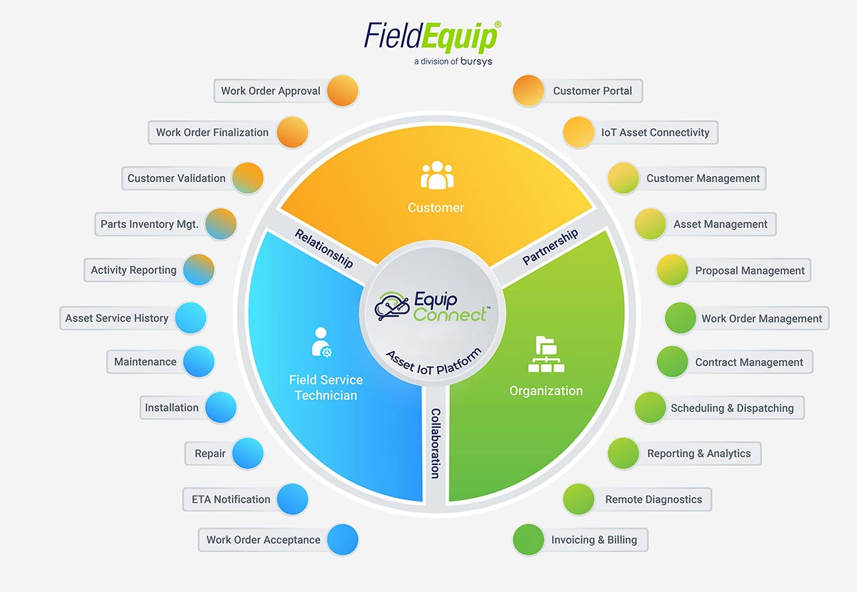 Digital Field Service Management Software and Mobile Application