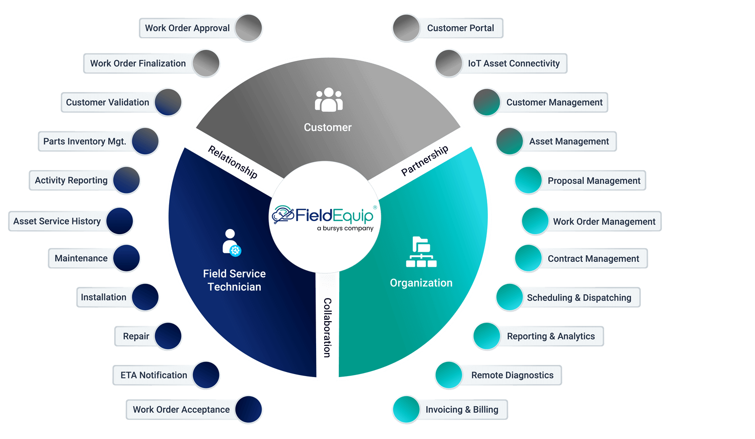 Infographic Field Service Management Features
