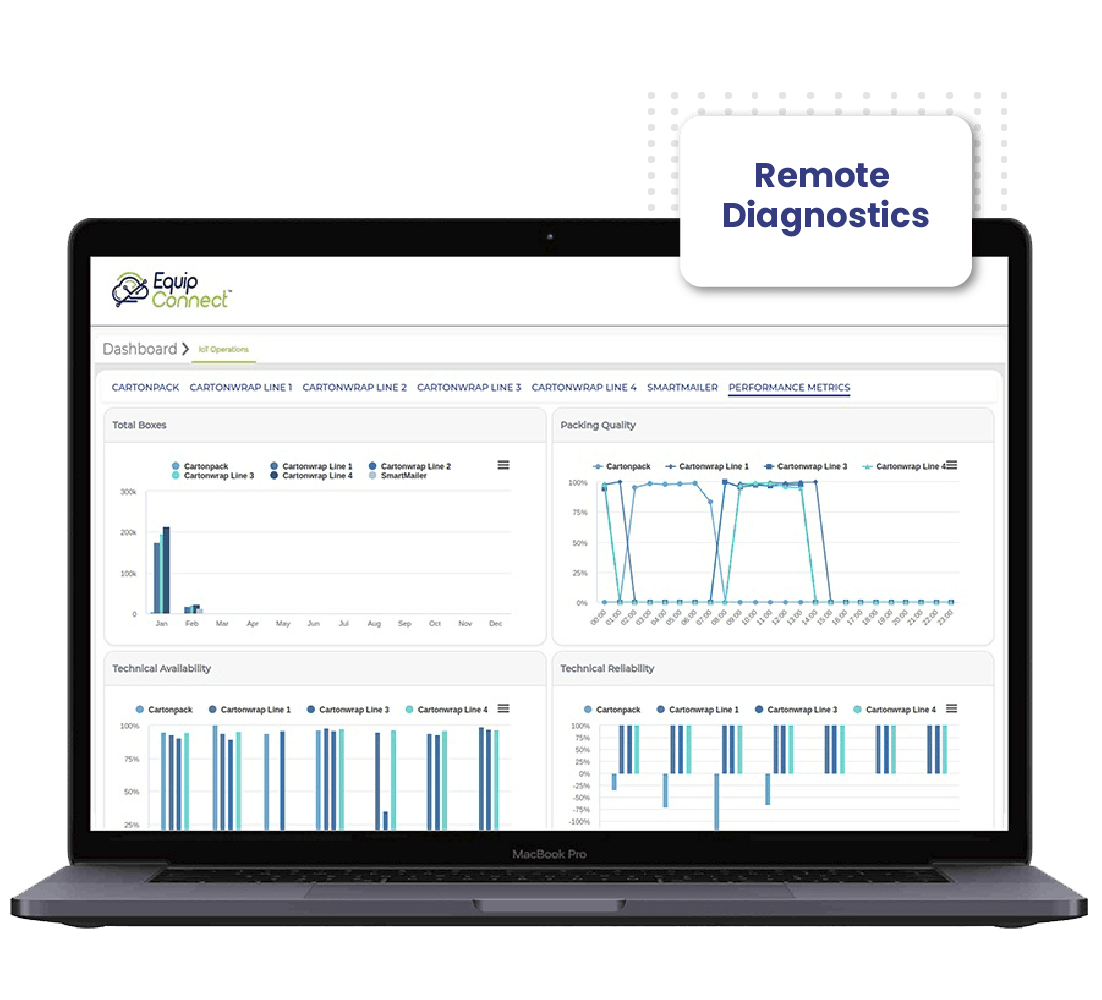 Remote diagnostics and service