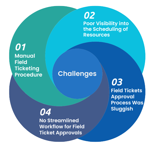 client field ticketing procedure was entirely manual