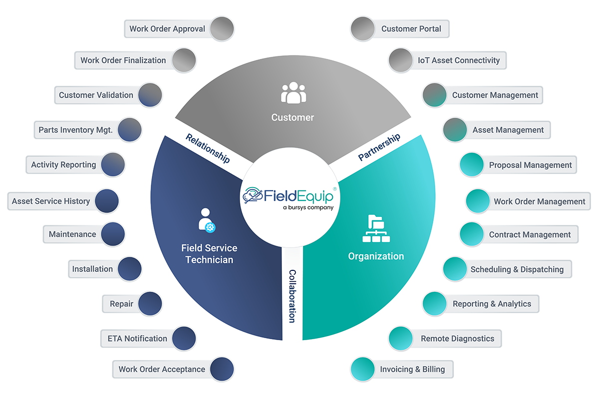 Fieldequip Infographic FSM