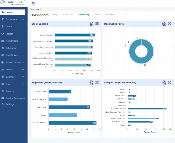 Parts Inventory Reports and Dashboard