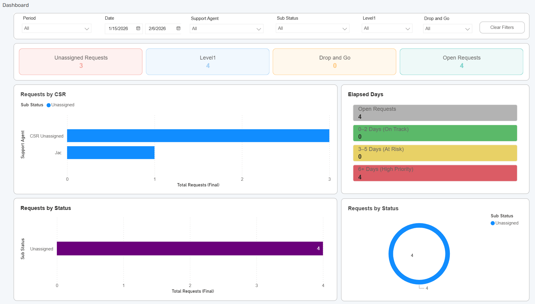 Reporting Dashboard for RailCar Operations