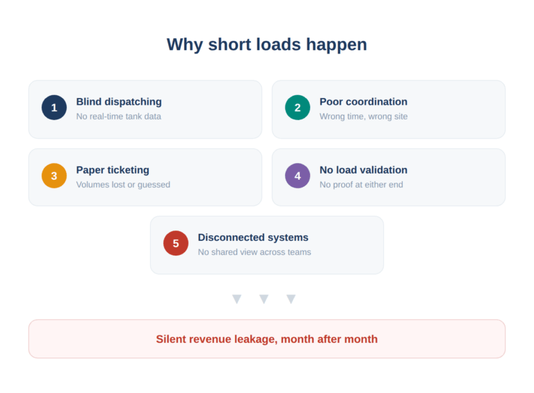 why short loads happen