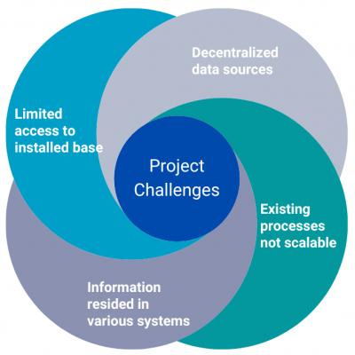 Challenges Oil Field Service Company