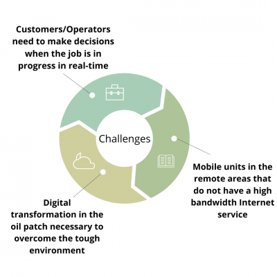 Challenges Real time connectivity