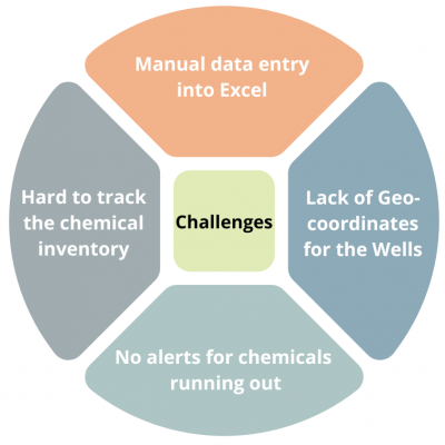 Challenges Well Production Chemical