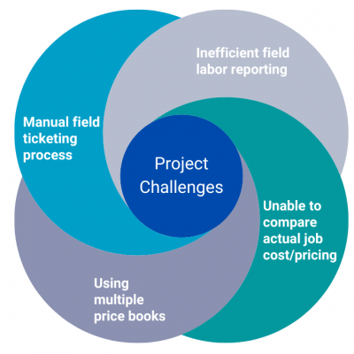 Project Challenges